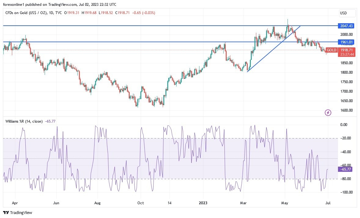 Gráfico del Análisis Técnico Oro Gráfico del Análisis Técnico Oro