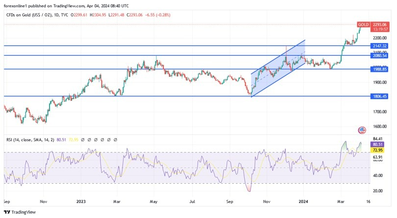 XAU/USD Hoy: Análisis Técnico 04/04 Gráfico | DailyForex.com XAU/USD Hoy: Análisis Técnico 04/04 Gráfico | DailyForex.com