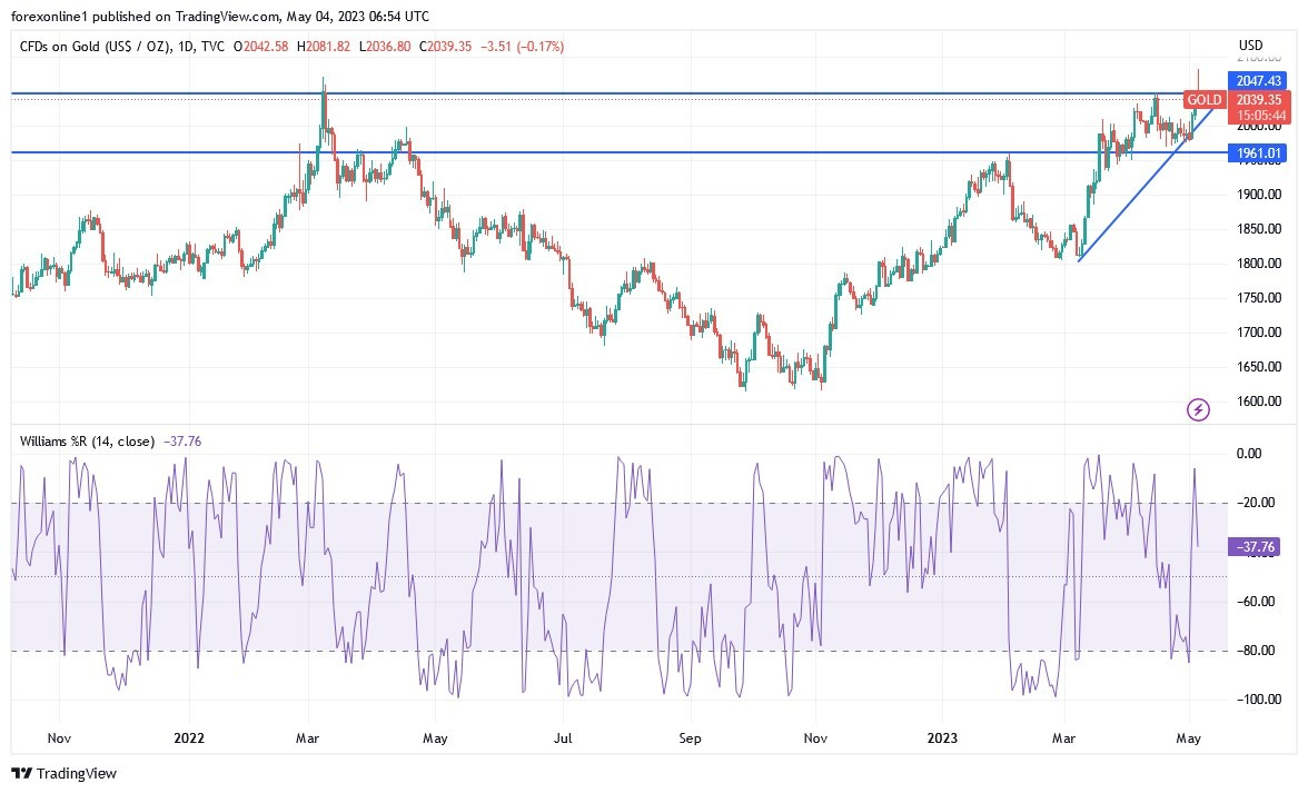 Gráfico del Análisis Técnico XAU/USD Gráfico del Análisis Técnico XAU/USD