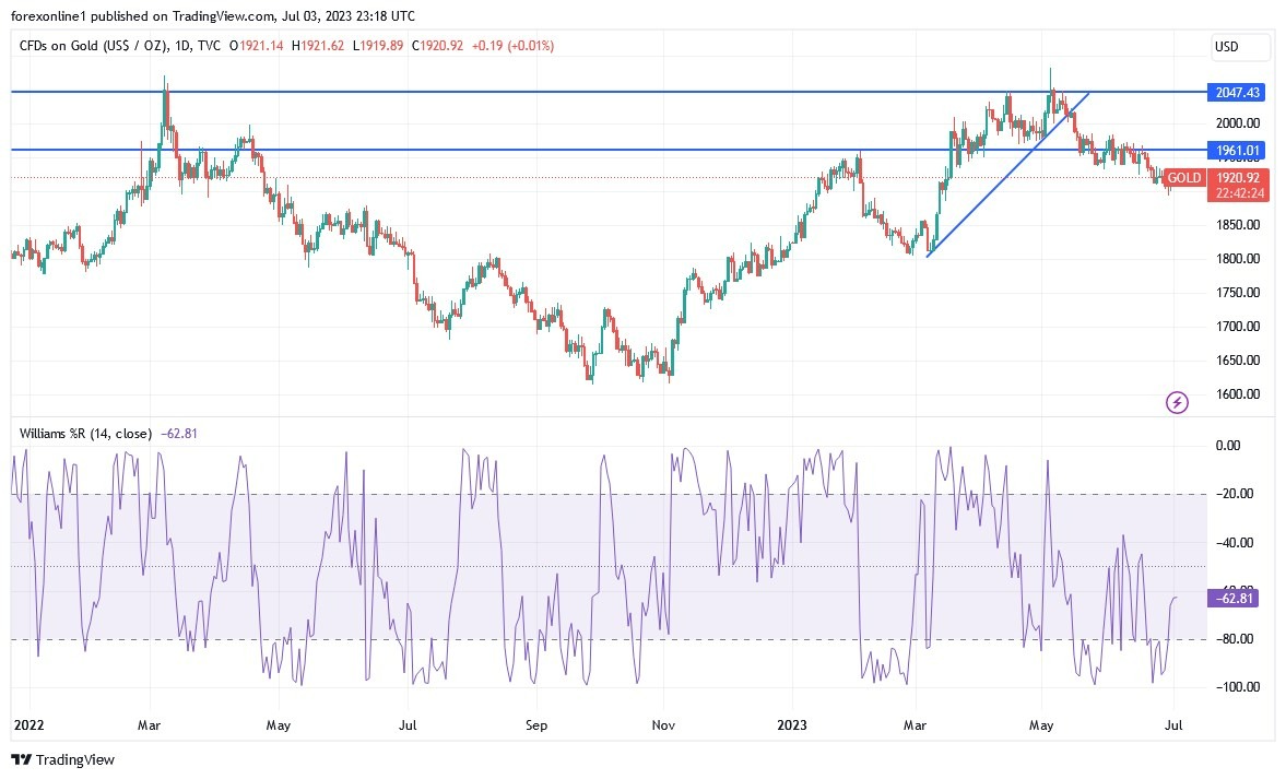 Gráfico del Análisis Técnico Oro Gráfico del Análisis Técnico Oro