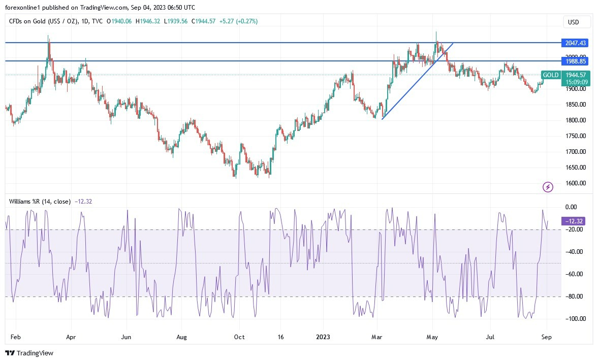 Gráfico del Análisis Técnico XAU/USD Gráfico del Análisis Técnico XAU/USD
