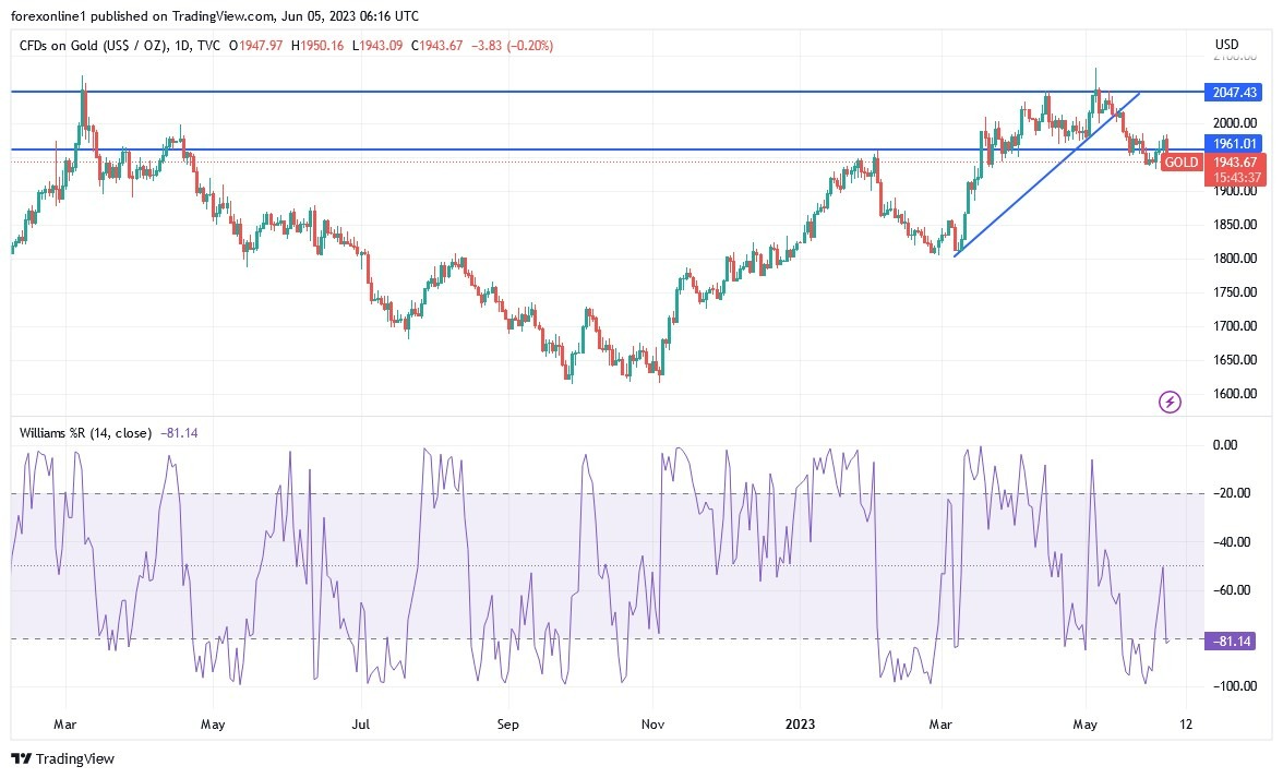 Gráfico del Análisis Técnico Oro