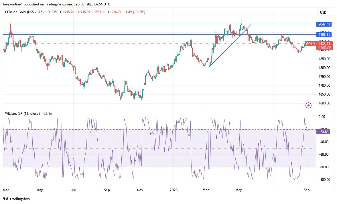 Gráfico del Análisis Técnico XAU/USD Gráfico del Análisis Técnico XAU/USD