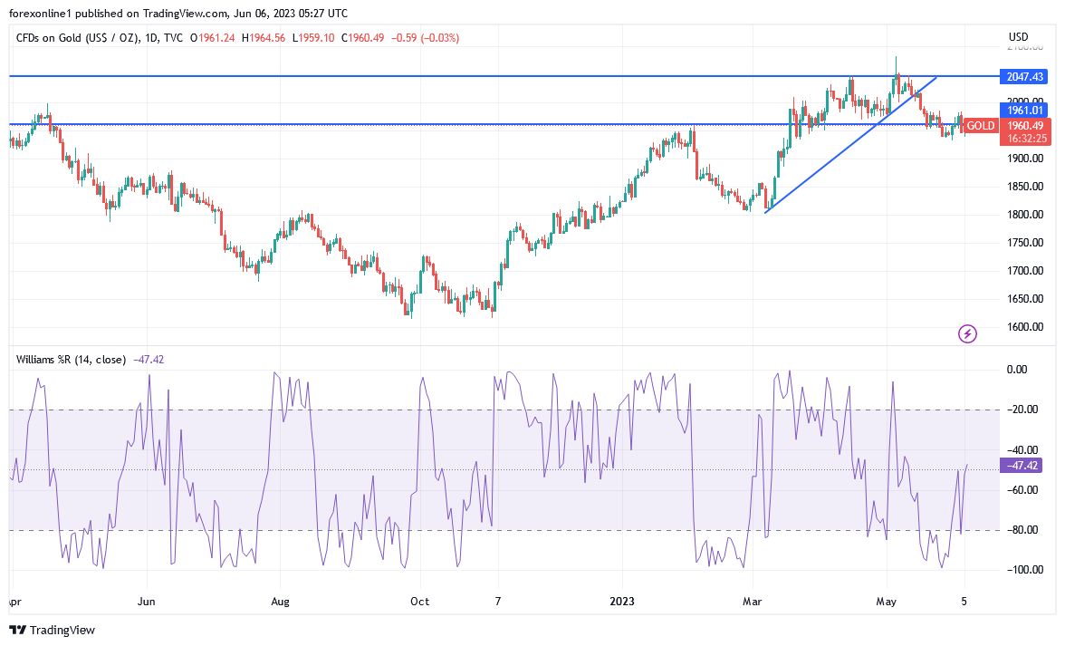 Gráfico del Análisis Técnico Oro Gráfico del Análisis Técnico Oro