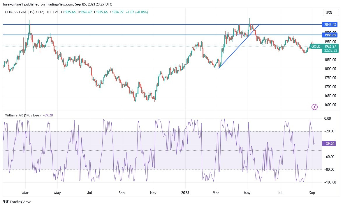 Gráfico del Análisis Técnico XAU/USD Gráfico del Análisis Técnico XAU/USD