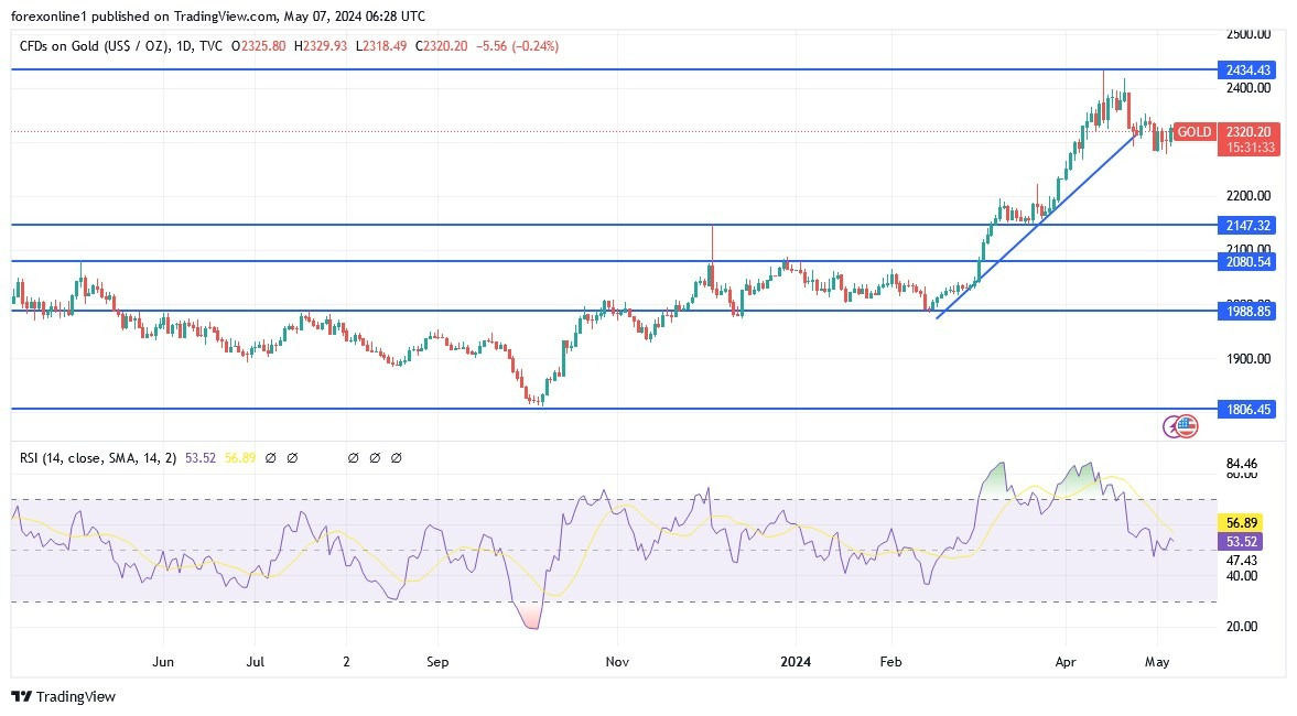 XAU/USD Hoy: Análisis Técnico 07/05 Gráfico | DailyForex.com XAU/USD Hoy: Análisis Técnico 07/05 Gráfico | DailyForex.com