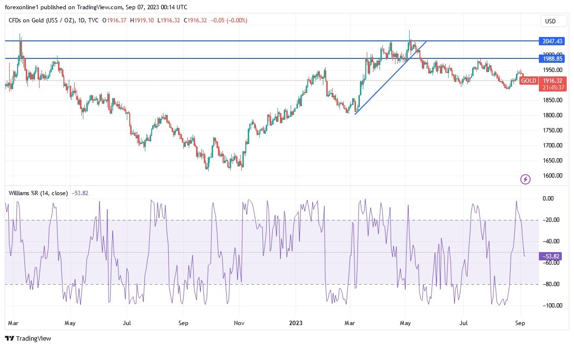 Gráfico del Análisis Técnico XAU/USD Gráfico del Análisis Técnico XAU/USD