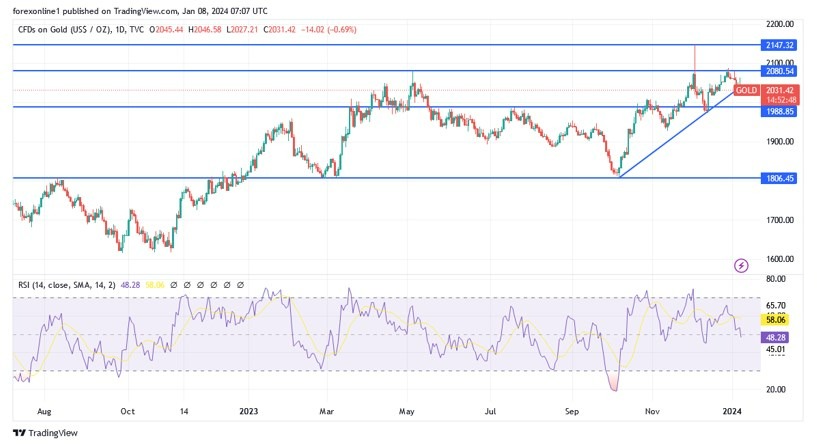 Oro Gráfico Hoy Análisis 08/01 Oro Gráfico Hoy Análisis 08/01