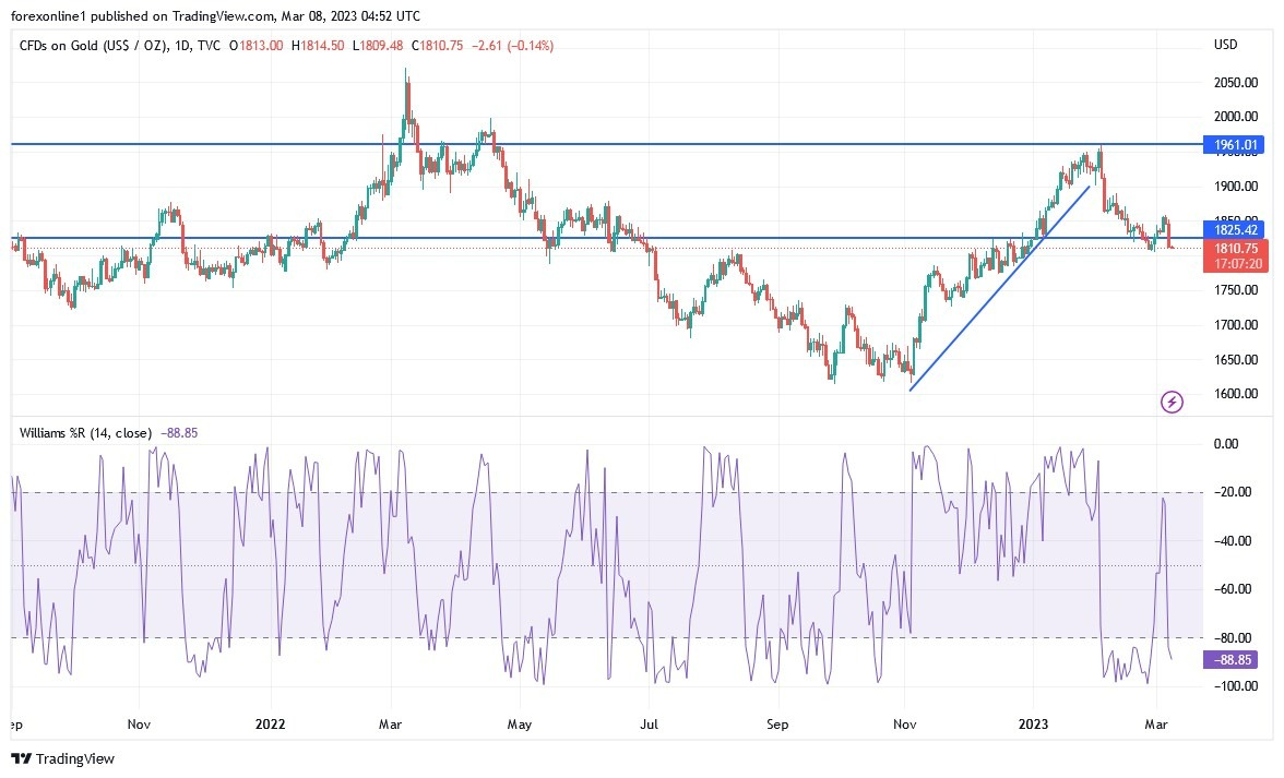 Análisis Técnico del Oro Análisis Técnico del Oro