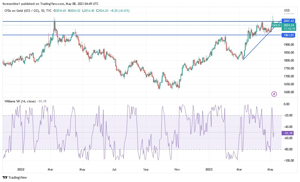 Gráfico del Análisis Técnico XAU/USD Gráfico del Análisis Técnico XAU/USD