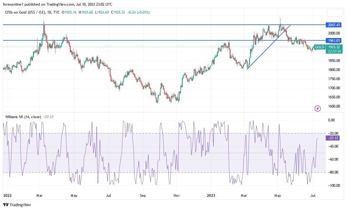 Gráfico del Análisis Técnico Oro Gráfico del Análisis Técnico Oro