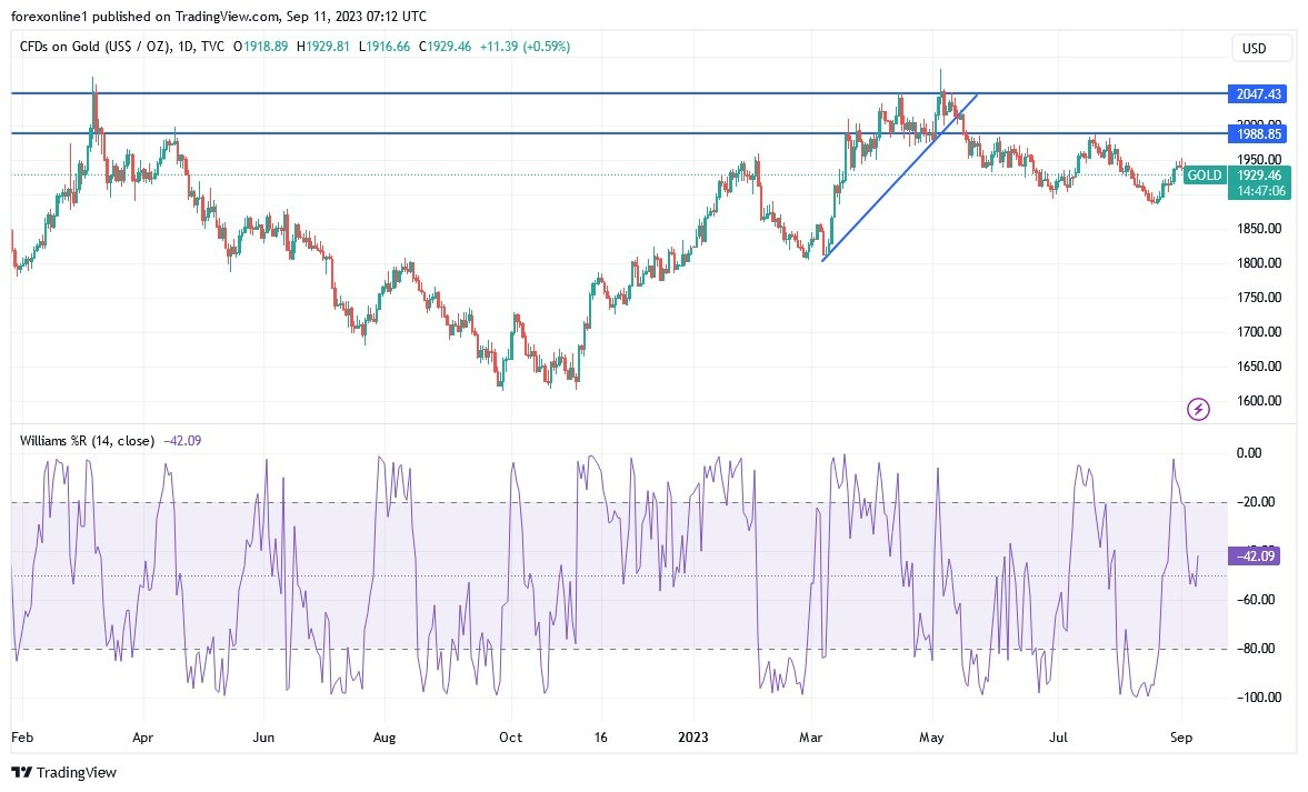 Gráfico del Análisis Técnico XAU/USD Gráfico del Análisis Técnico XAU/USD