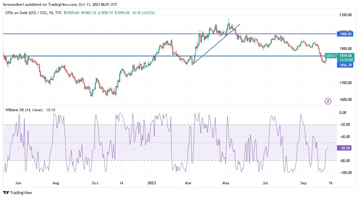 Gráfico del Análisis Técnico XAU/USD 