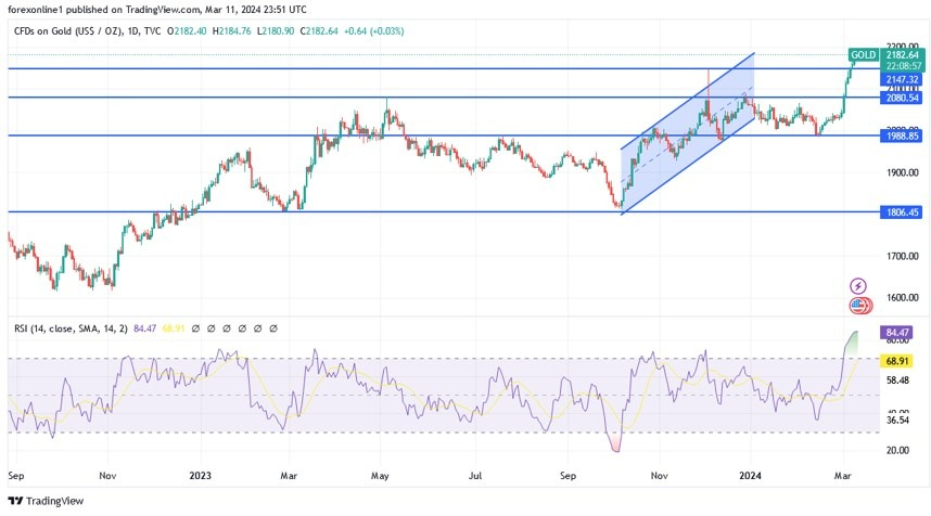 XAU/USD Hoy: Análisis Técnico 12/03 Gráfico | DailyForex.com XAU/USD Hoy: Análisis Técnico 12/03 Gráfico | DailyForex.com