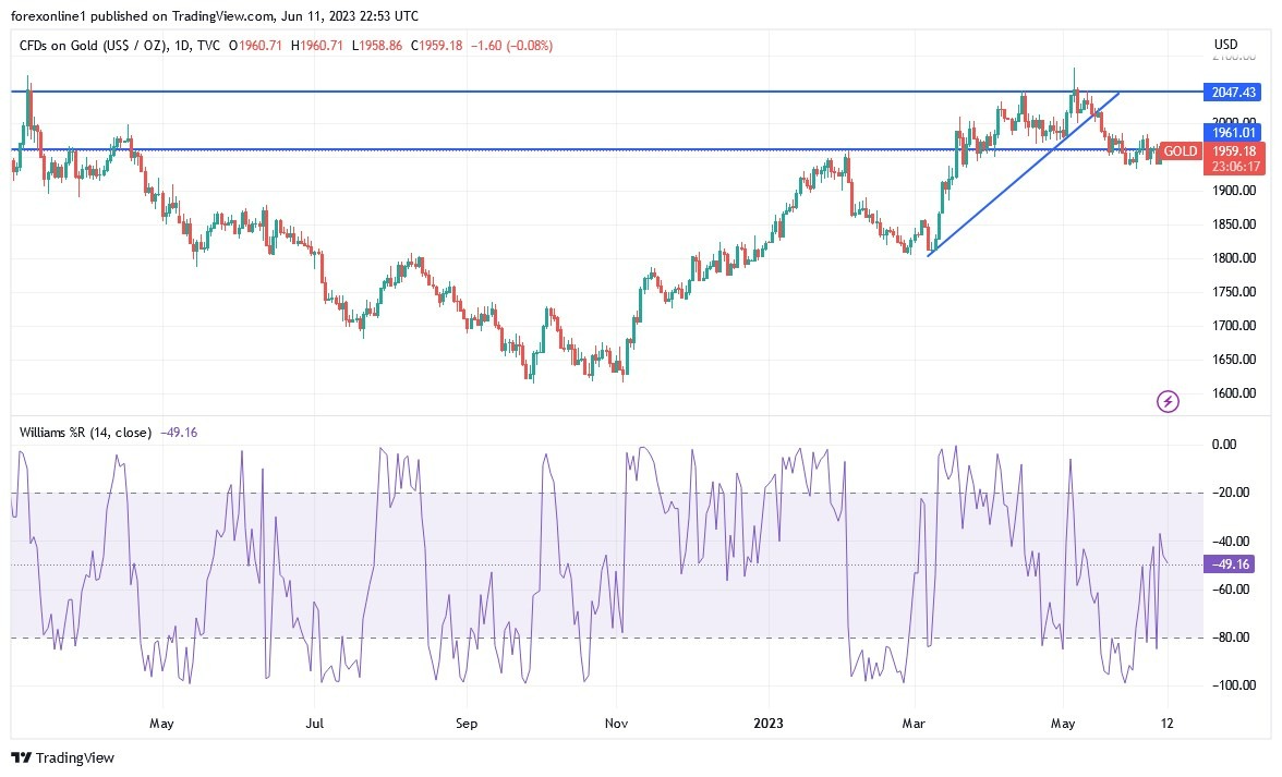 Gráfico del Análisis Técnico Oro Gráfico del Análisis Técnico Oro