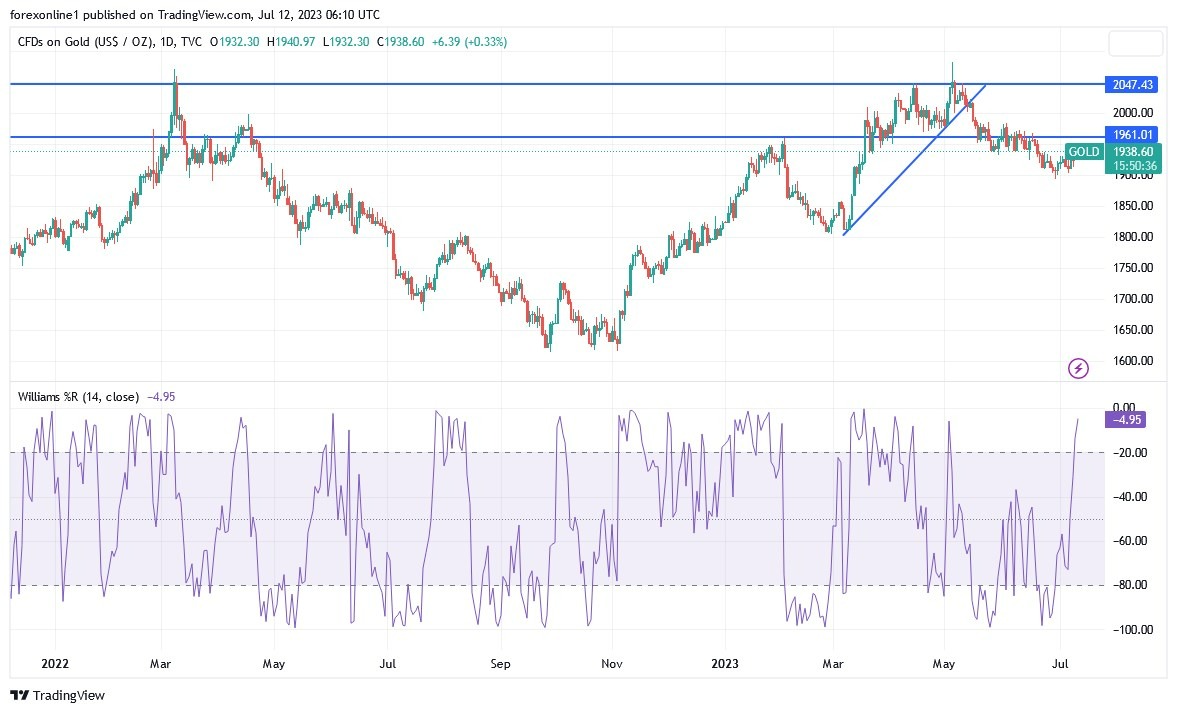 Gráfico del Análisis Técnico Oro 