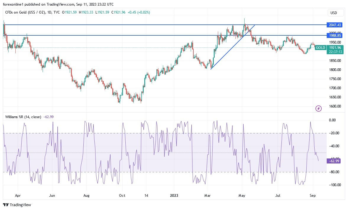Gráfico del Análisis Técnico XAU/USD Gráfico del Análisis Técnico XAU/USD