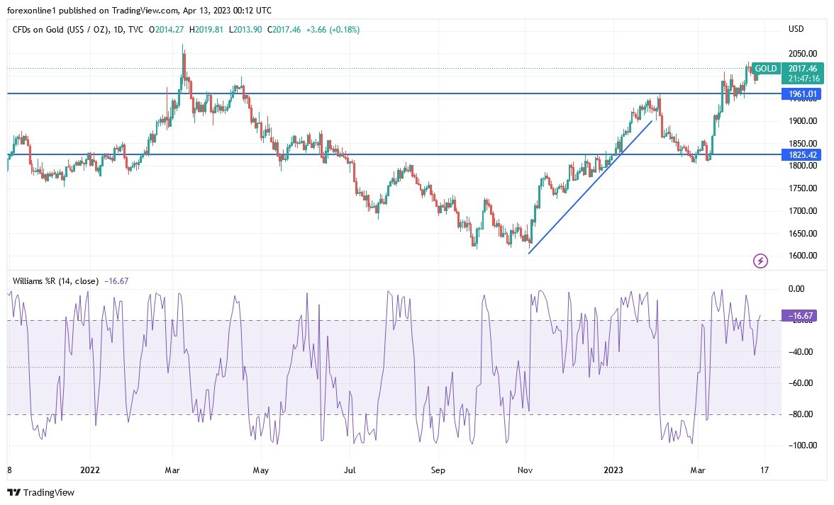 Gráfico del Análisis Técnico Oro Gráfico del Análisis Técnico Oro
