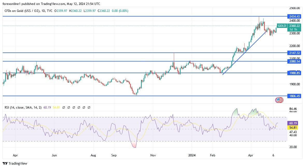 XAU/USD Hoy: Análisis Técnico 13/05 Gráfico | DailyForex.com