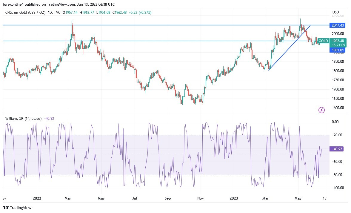 Gráfico del Análisis Técnico Oro