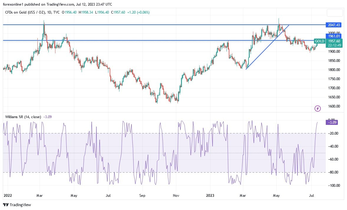 Gráfico del Análisis Técnico Oro  Gráfico del Análisis Técnico Oro