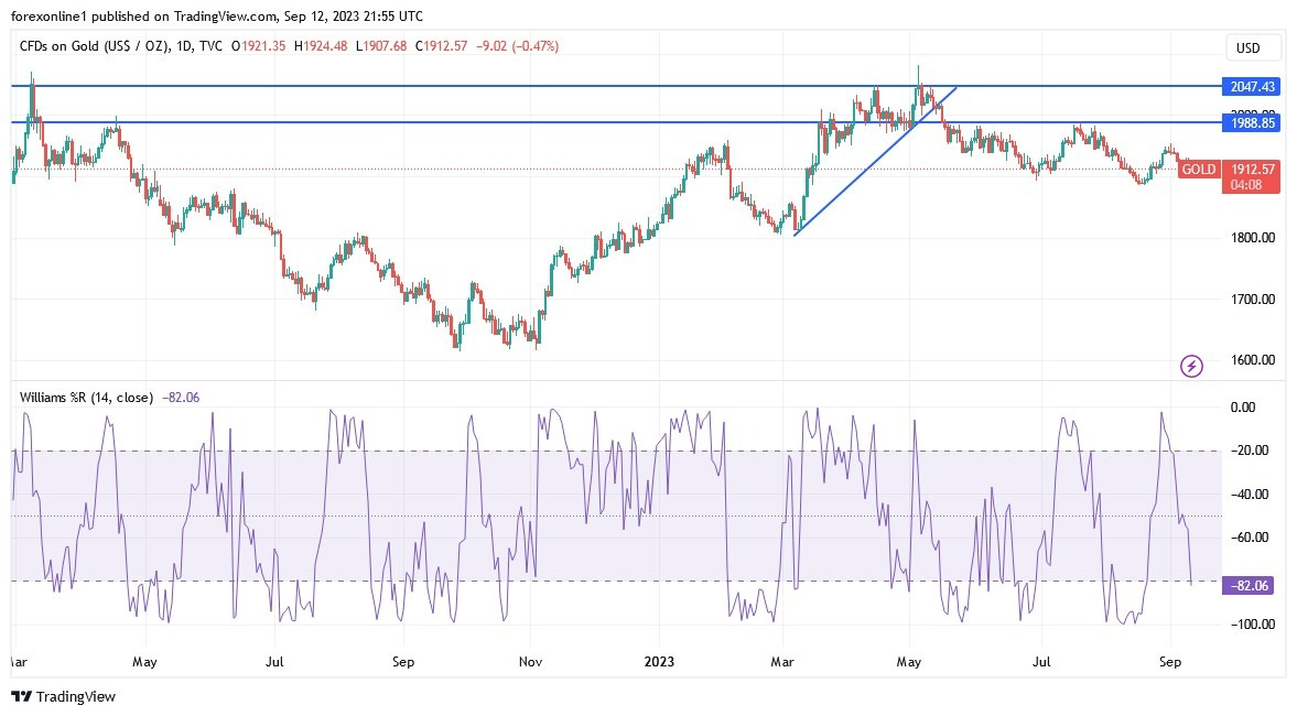Gráfico del Análisis Técnico XAU/USD Gráfico del Análisis Técnico XAU/USD