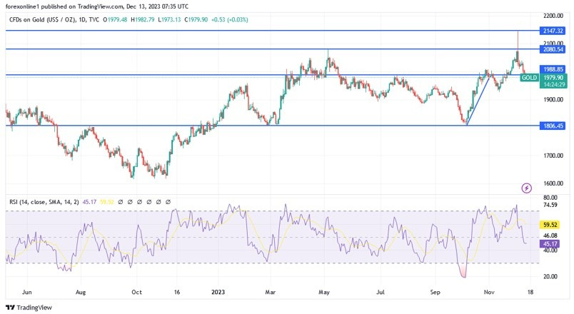 Gráfico del Análisis Técnico XAU/USD Gráfico del Análisis Técnico XAU/USD