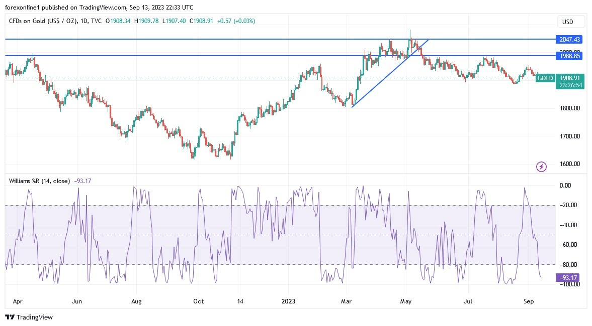 Gráfico del Análisis Técnico XAU/USD 