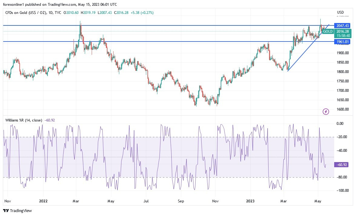 Gráfico del Análisis Técnico Oro Gráfico del Análisis Técnico Oro