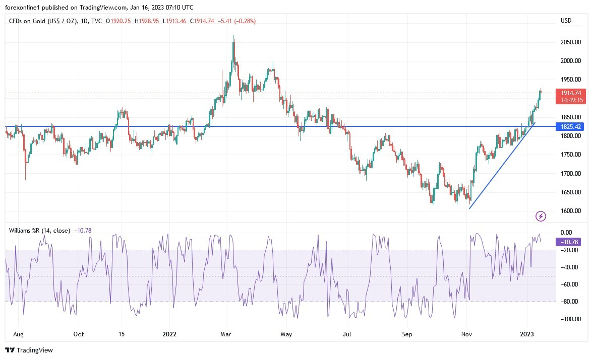 Análisis Técnico del Oro Análisis Técnico del Oro