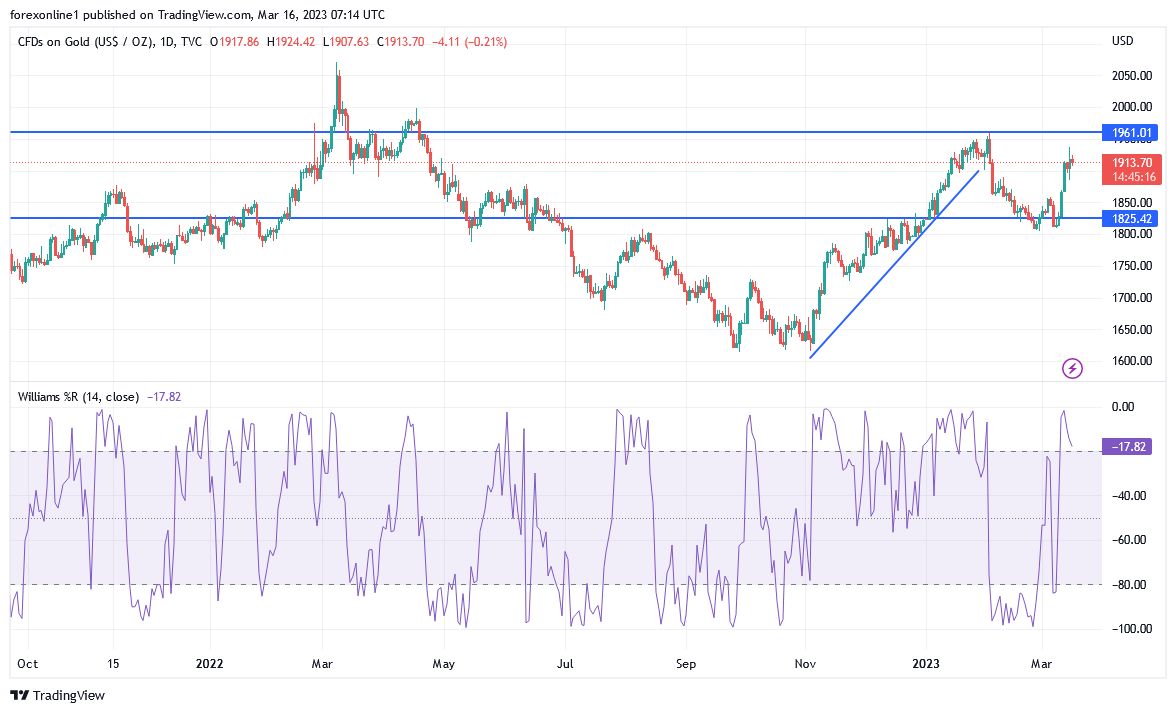 Gráfico Análisis Técnico del Oro Gráfico Análisis Técnico del Oro