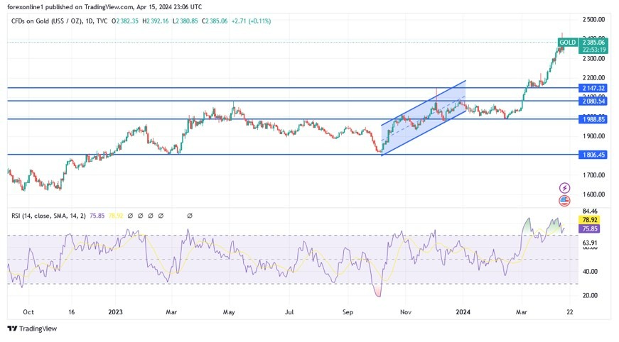 XAU/USD Hoy: Análisis Técnico 16/04 Gráfico | DailyForex.com XAU/USD Hoy: Análisis Técnico 16/04 Gráfico | DailyForex.com
