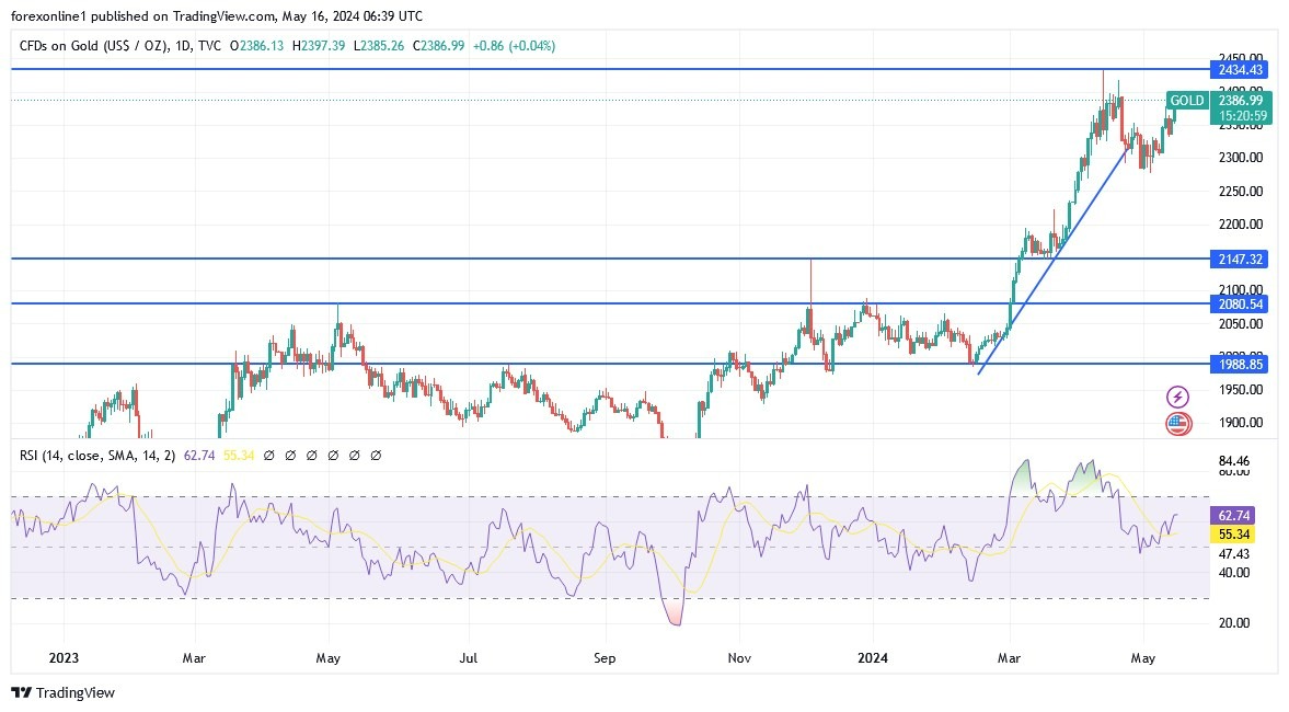 XAU/USD Hoy: Análisis Técnico 16/05 Gráfico | DailyForex.com XAU/USD Hoy: Análisis Técnico 16/05 Gráfico | DailyForex.com