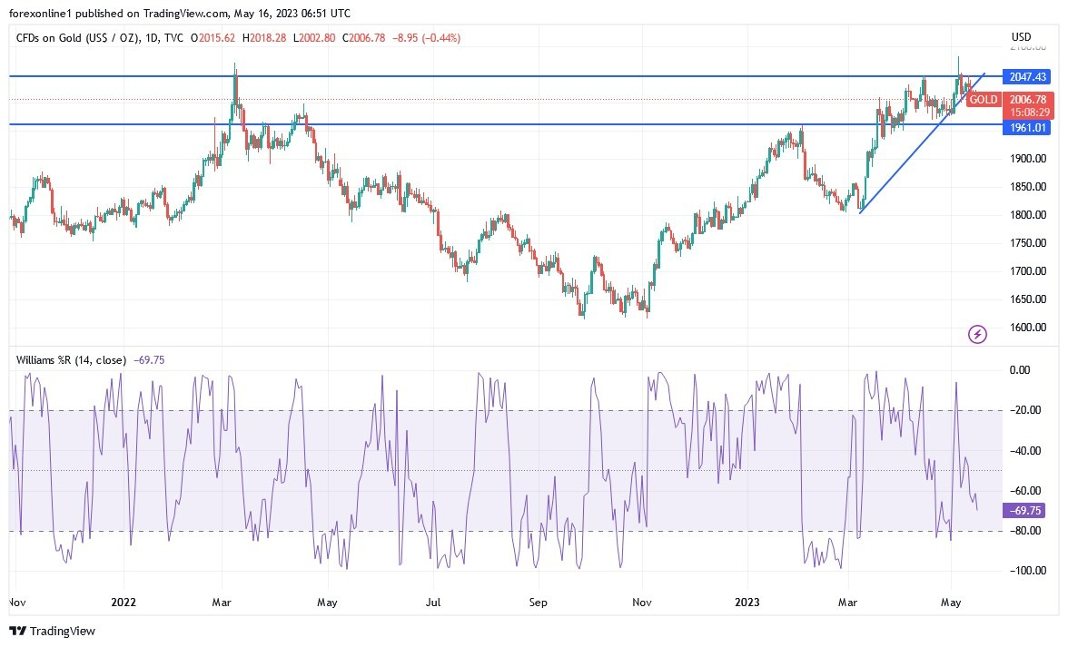 Gráfico del Análisis Técnico Oro Gráfico del Análisis Técnico Oro