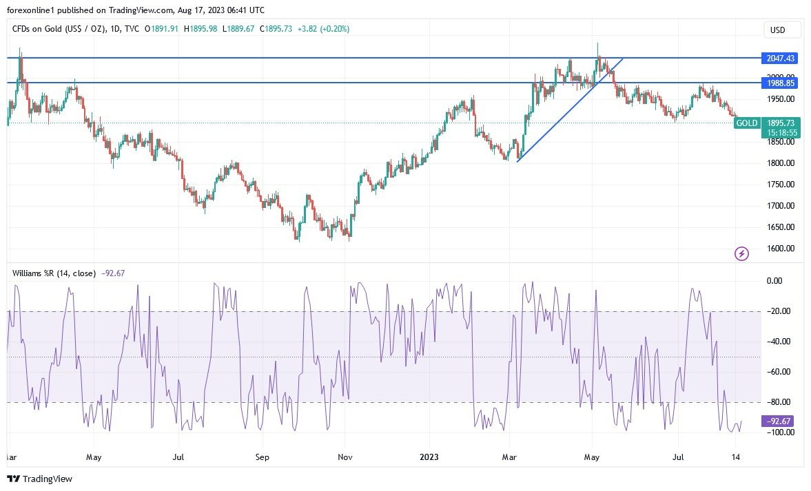 Gráfico del Análisis Técnico XAU/USD Gráfico del Análisis Técnico XAU/USD