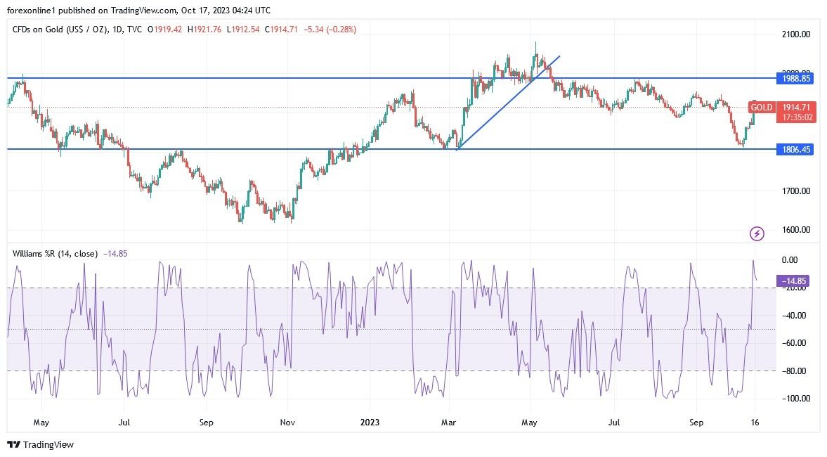 Gráfico del Análisis Técnico XAU/USD Gráfico del Análisis Técnico XAU/USD