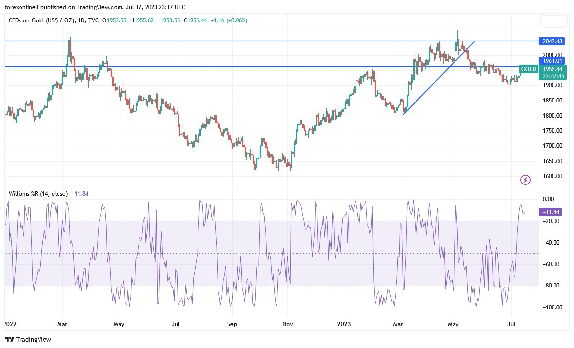 Gráfico del Análisis Técnico Oro  Gráfico del Análisis Técnico Oro