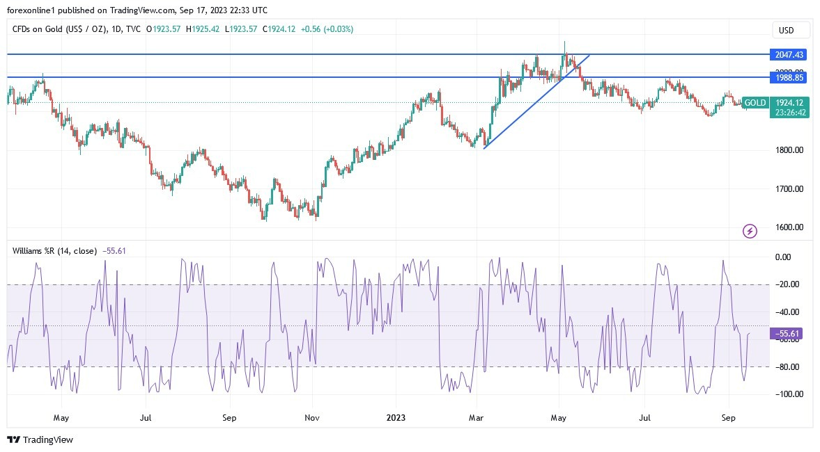 Gráfico del Análisis Técnico XAU/USD 
