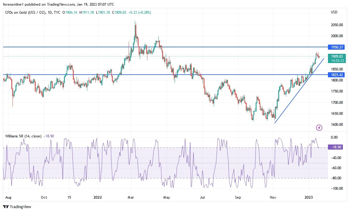 Análisis Técnico del Oro Análisis Técnico del Oro