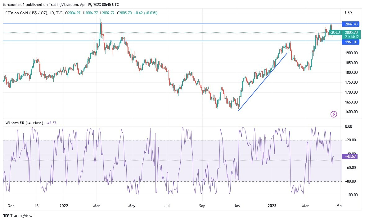Gráfico del Análisis Técnico Oro Gráfico del Análisis Técnico Oro