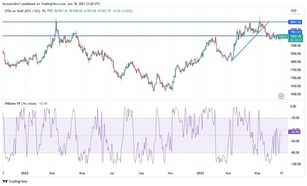 Gráfico Análisis Técnico Oro