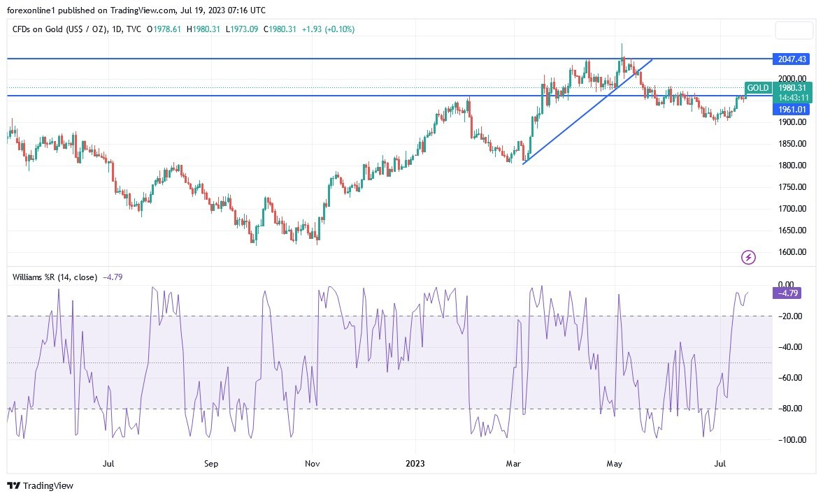 Gráfico del Análisis Técnico Oro  Gráfico del Análisis Técnico Oro
