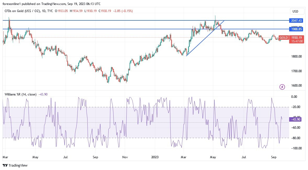 Gráfico del Análisis Técnico Oro Gráfico del Análisis Técnico Oro