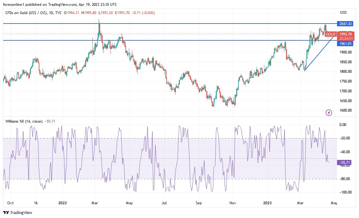 Gráfico del Análisis Técnico Oro Gráfico del Análisis Técnico Oro