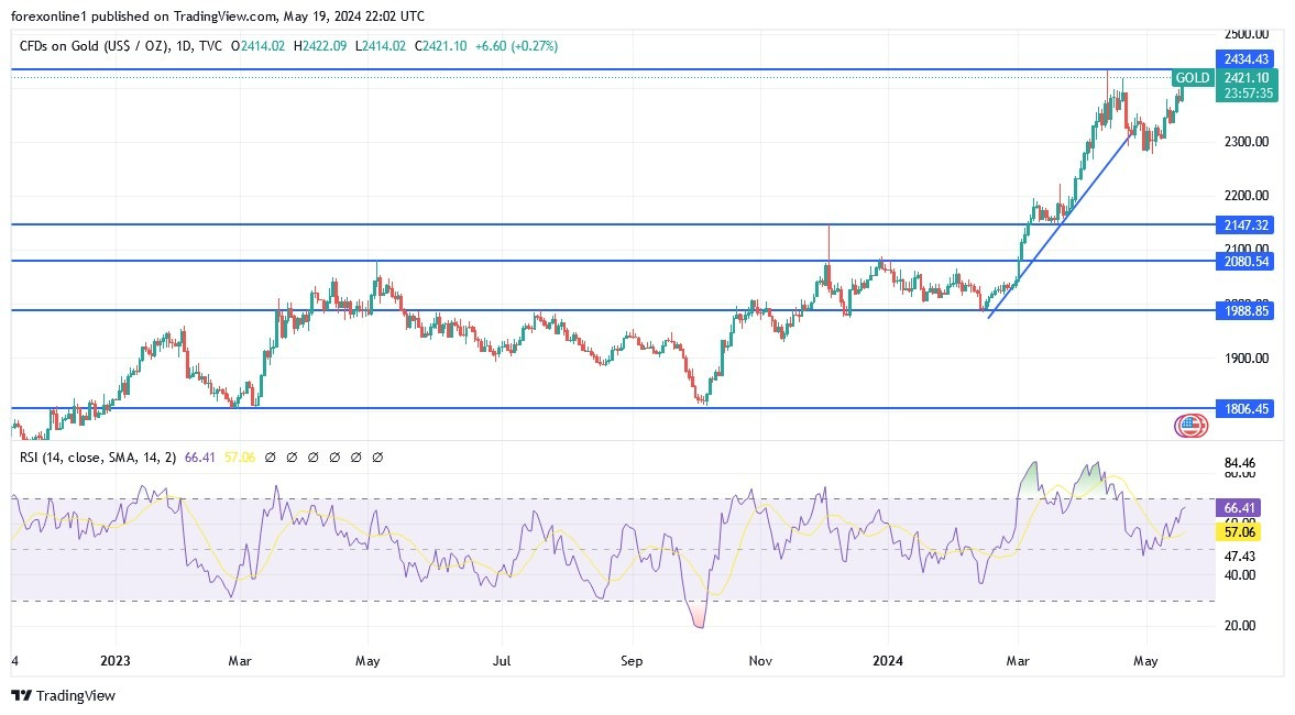 XAU/USD Hoy: Análisis Técnico 20/05 Gráfico | DailyForex.com