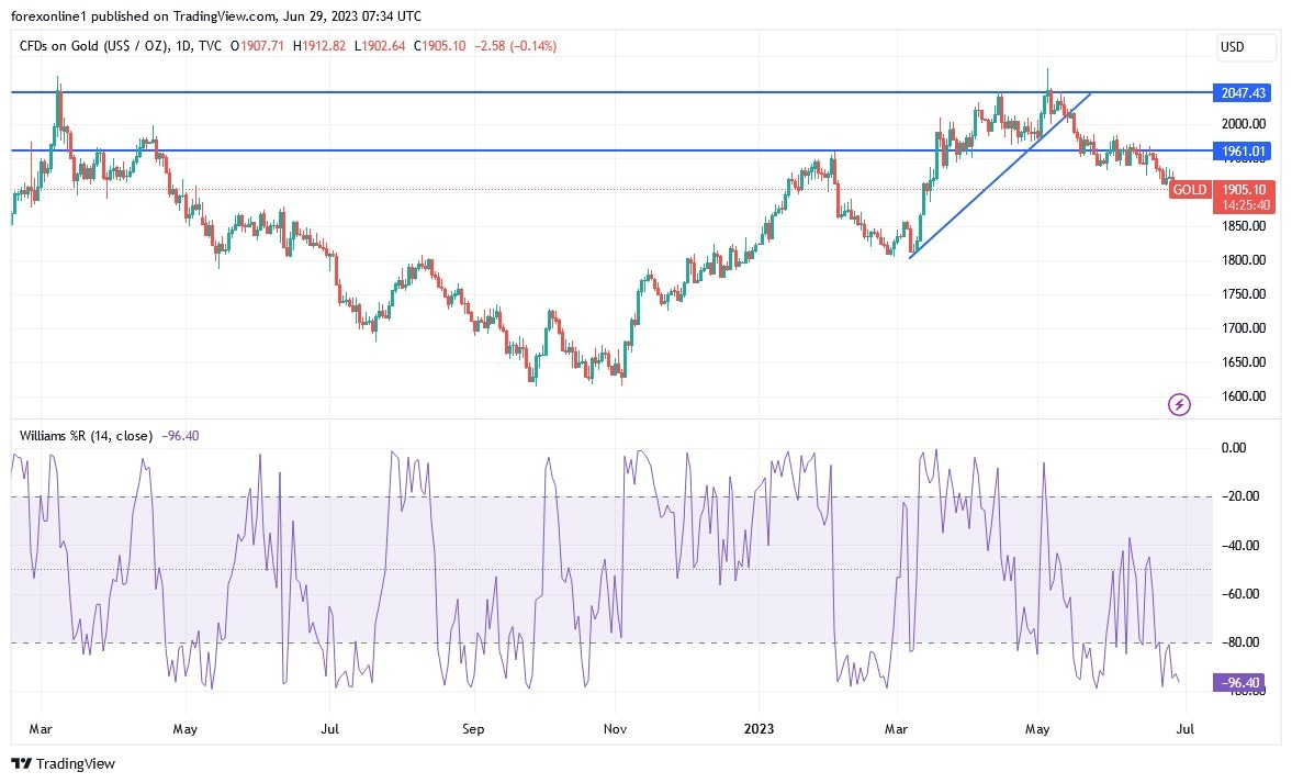 Gráfico del Análisis Técnico Oro
