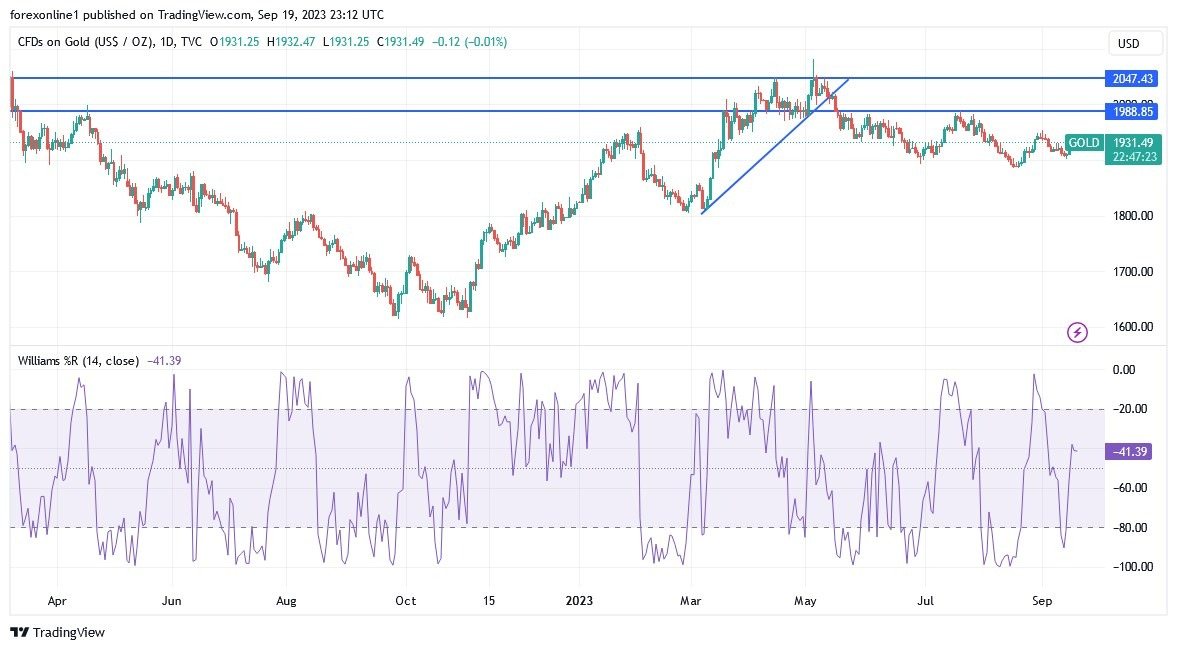 Gráfico del Análisis Técnico XAU/USD 