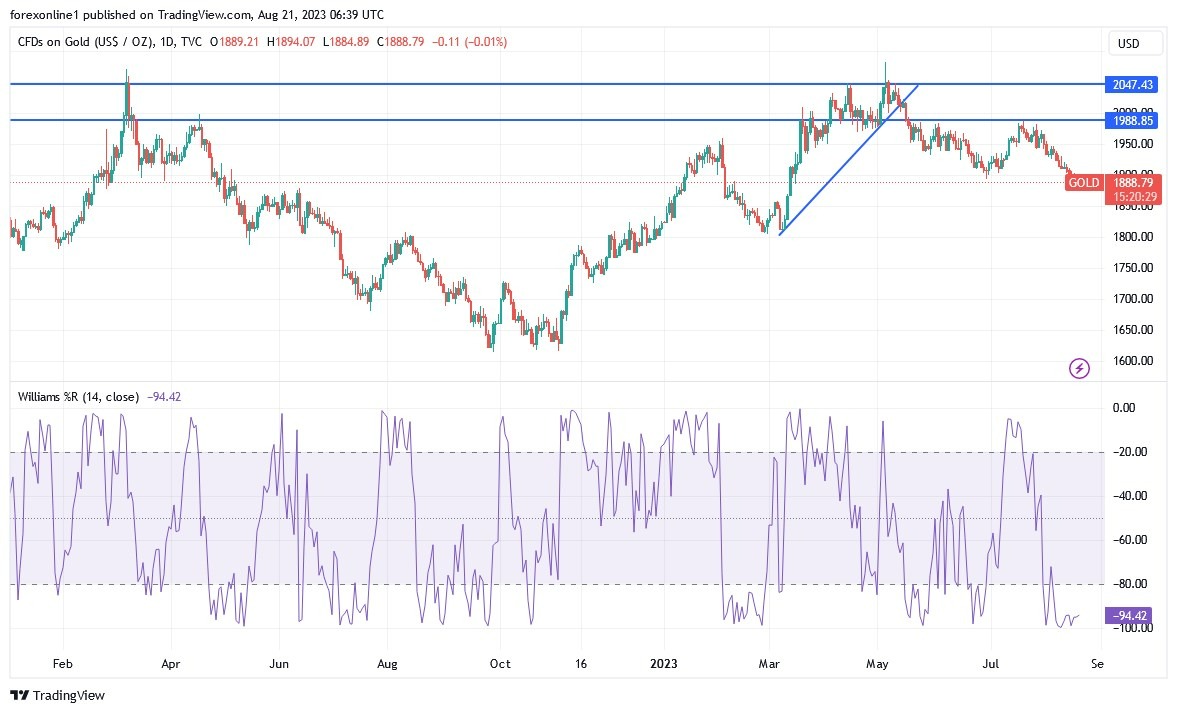 Gráfico del Análisis Técnico XAU/USD Gráfico del Análisis Técnico XAU/USD