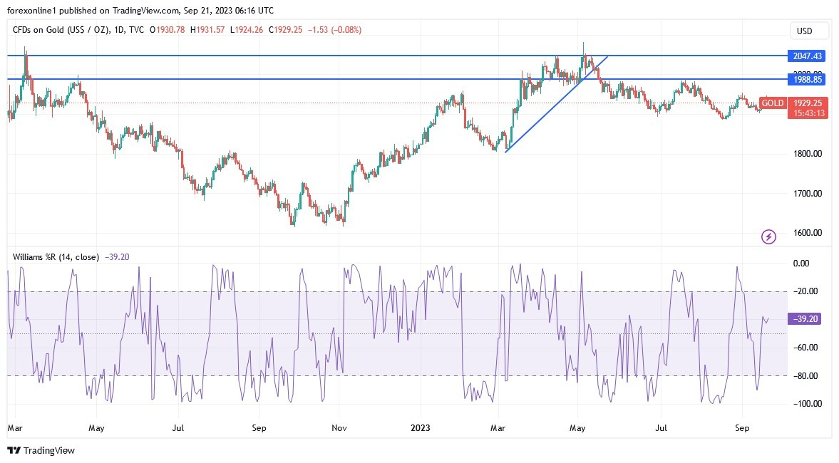 Gráfico del Análisis Técnico XAU/USD 