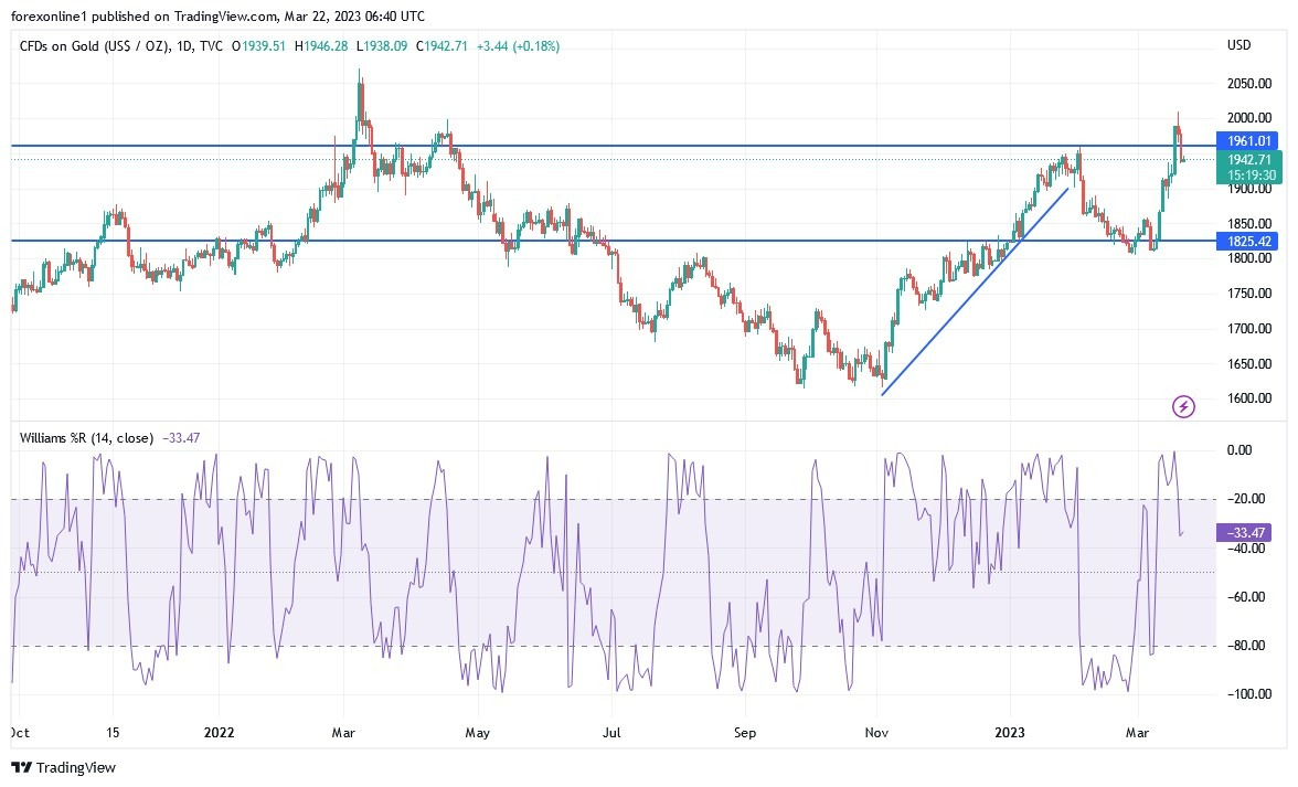 Análisis Técnico del Oro Análisis Técnico del Oro